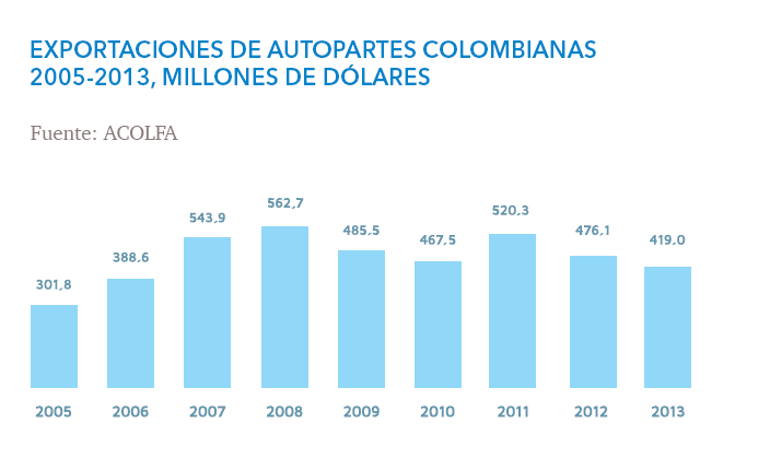 Colombian Exports of Auto Parts