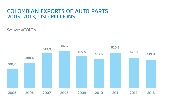 Colombian Exports of Auto Parts