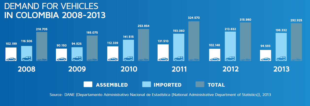 demand_automotive_colombia